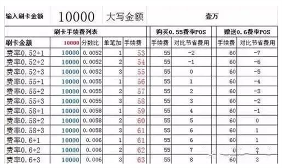 POS机刷卡费率每笔+1+2+3差异巨大-图2