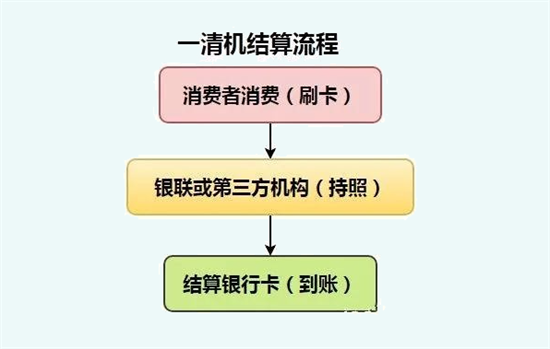 如何辨别pos机是否是正规一清机？-图2